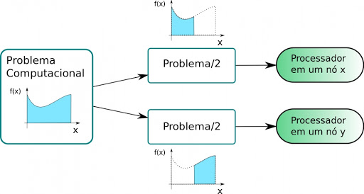 Esquema sobre programacao paralela