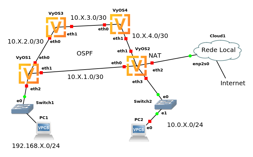 Figura roteamento OSPF.
